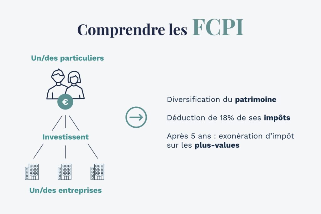 Schéma expliquant le fonctionnement d'une FCPI